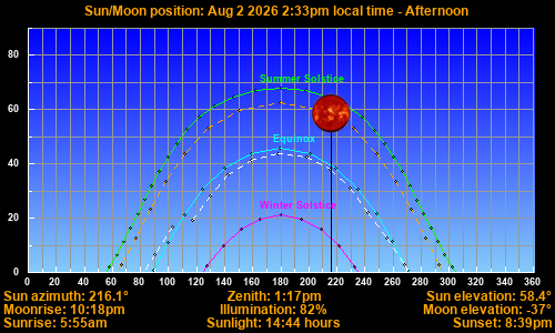Sun/Moon sky position graph