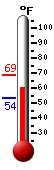 Currently: 62.4, Max: 68.9, Min: 53.6