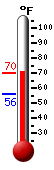 Currently: 67.6, Max: 67.6, Min: 55.8
