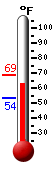 Currently: 84.6, Max: 84.2, Min: 53.8